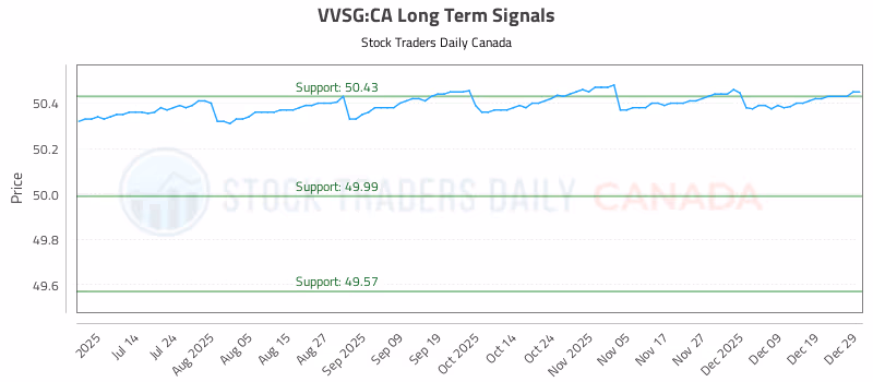 Stock Chart for VVSG:CA