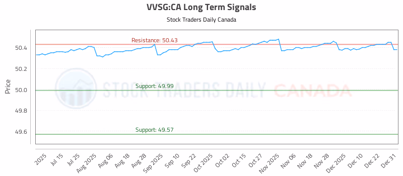 Stock Chart for VVSG:CA