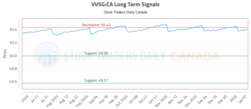 Stock Chart for VVSG:CA