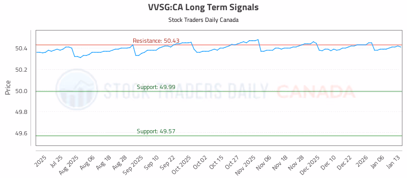 Stock Chart for VVSG:CA
