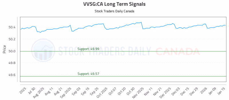 Stock Chart for VVSG:CA