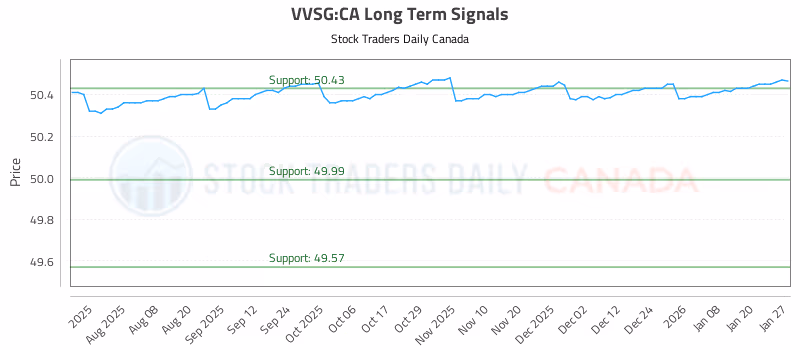 Stock Chart for VVSG:CA