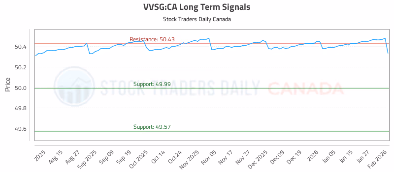 Stock Chart for VVSG:CA