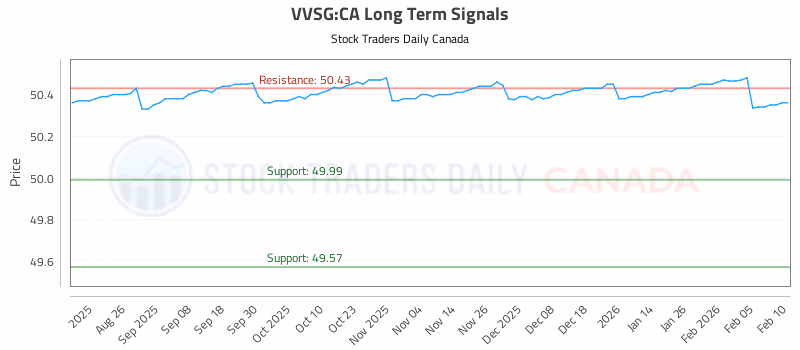 Stock Chart for VVSG:CA