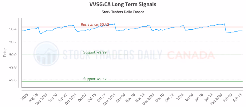 Stock Chart for VVSG:CA
