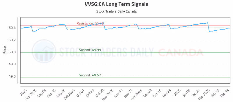 Stock Chart for VVSG:CA