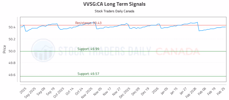Stock Chart for VVSG:CA