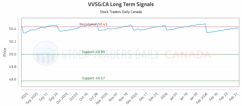 Stock Chart for VVSG:CA
