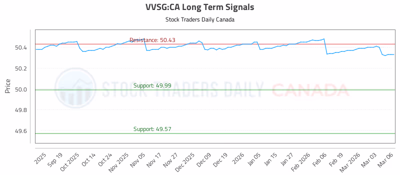 Stock Chart for VVSG:CA