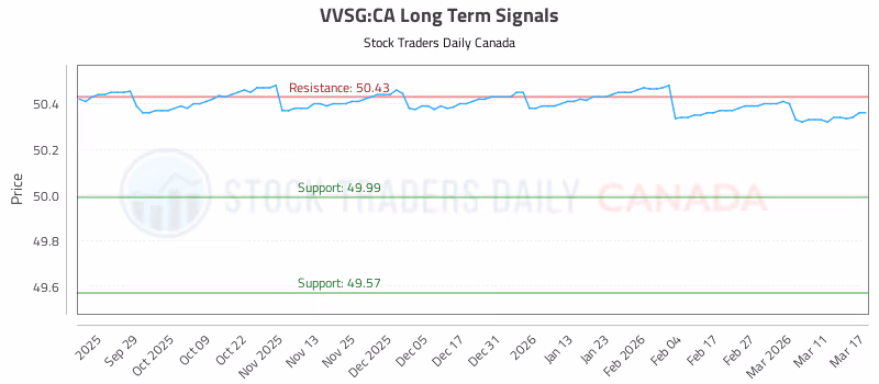 Stock Chart for VVSG:CA