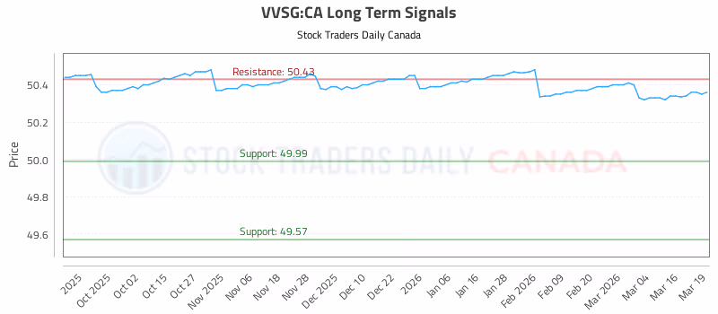 Stock Chart for VVSG:CA