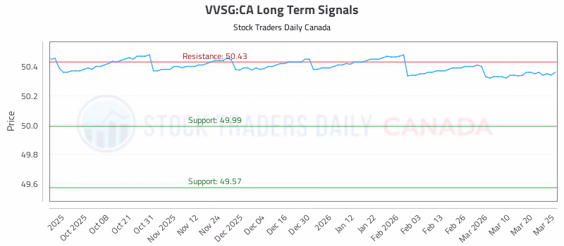 Stock Chart for VVSG:CA