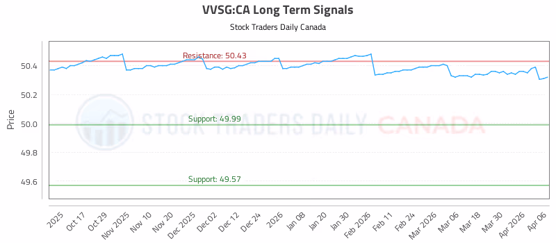 Stock Chart for VVSG:CA
