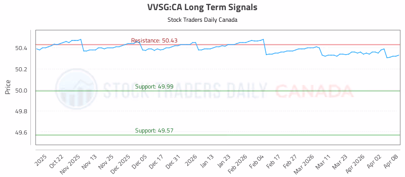 Stock Chart for VVSG:CA