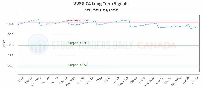 Stock Chart for VVSG:CA