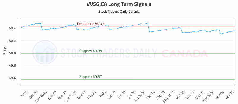 Stock Chart for VVSG:CA