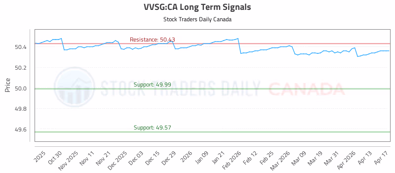 Stock Chart for VVSG:CA