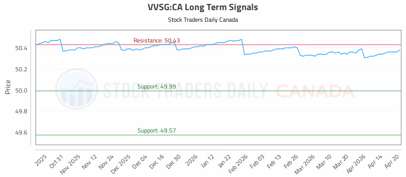 Stock Chart for VVSG:CA