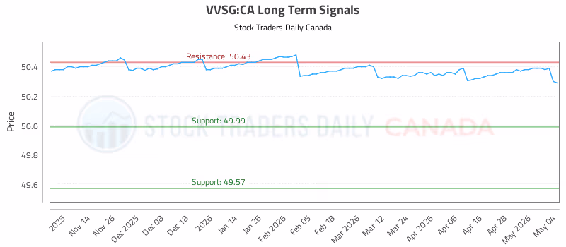 Stock Chart for VVSG:CA