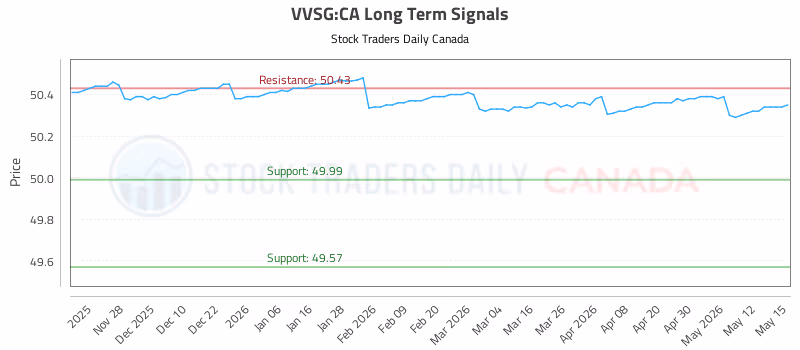 Stock Chart for VVSG:CA