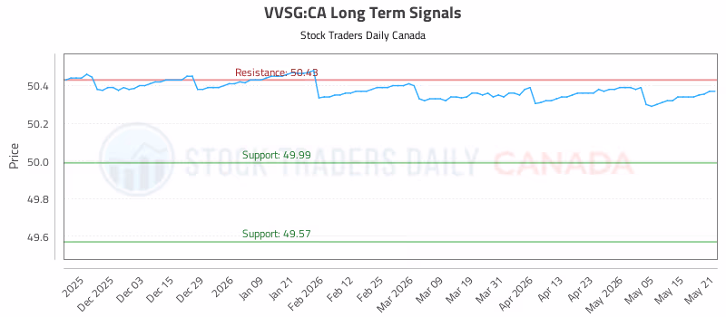 Stock Chart for VVSG:CA