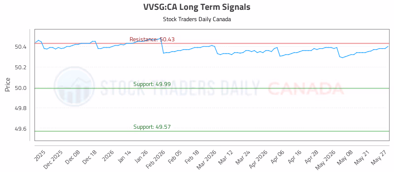 Stock Chart for VVSG:CA