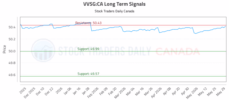 Stock Chart for VVSG:CA