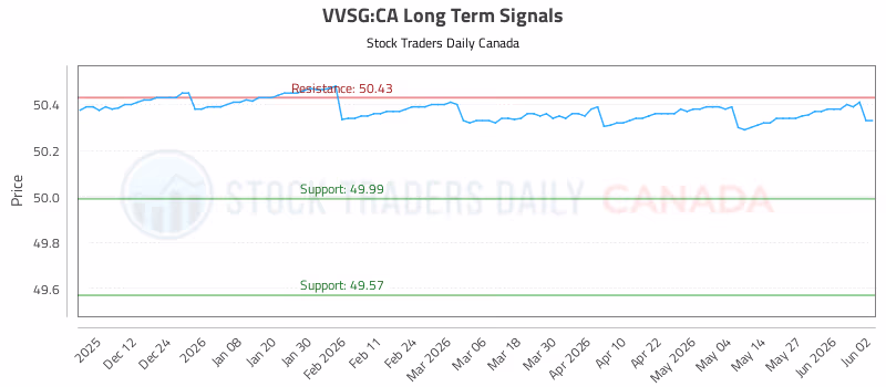 Stock Chart for VVSG:CA