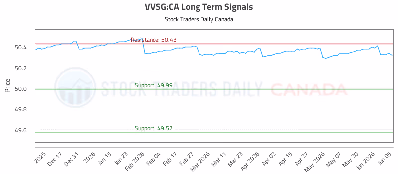 Stock Chart for VVSG:CA