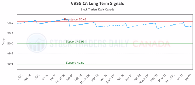 Stock Chart for VVSG:CA