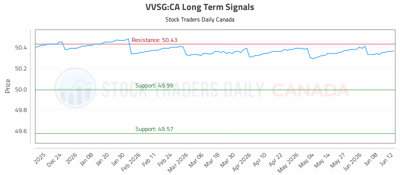 Stock Chart for VVSG:CA