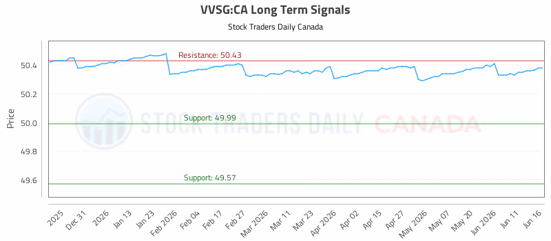 Stock Chart for VVSG:CA