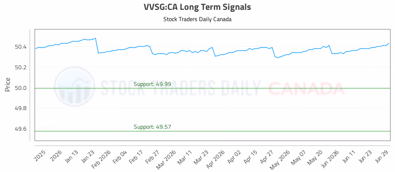 Stock Chart for VVSG:CA