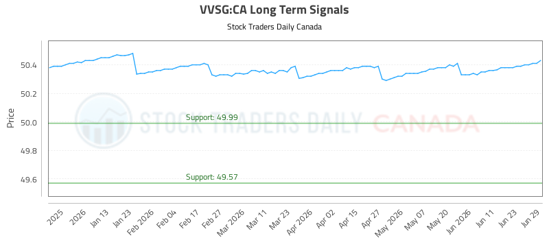 Trading (VVSG) With Integrated Risk Controls (VVSG:CA) - Stock Traders Daily Canada