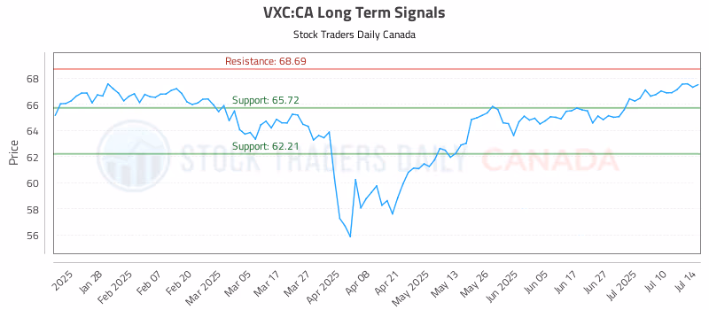 Stock Chart for VXC:CA