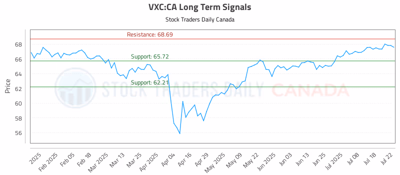 Stock Chart for VXC:CA