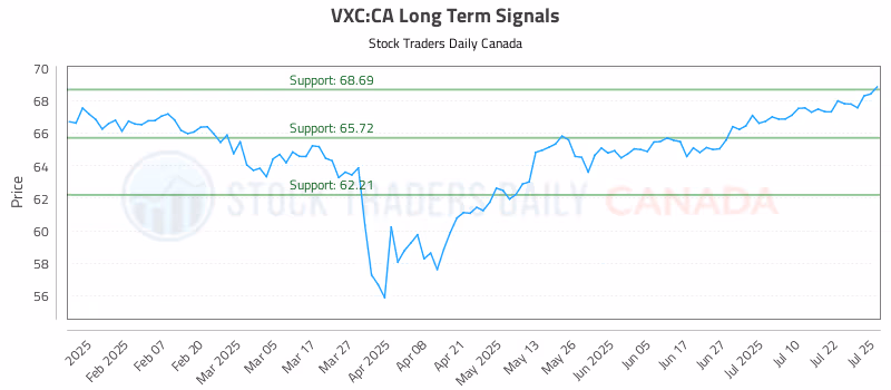 Stock Chart for VXC:CA