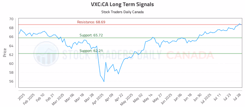 Stock Chart for VXC:CA