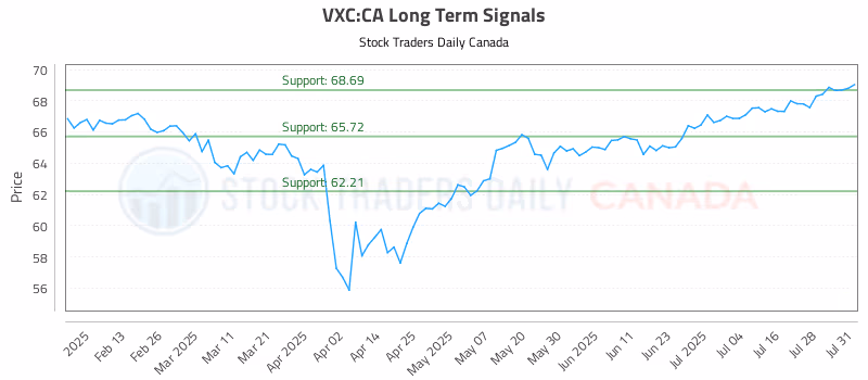 Stock Chart for VXC:CA
