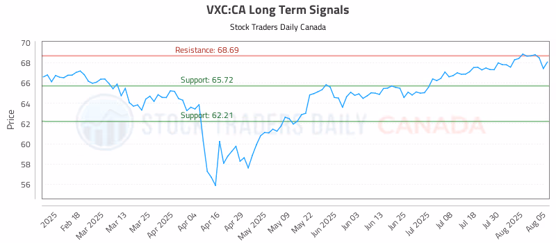 Stock Chart for VXC:CA