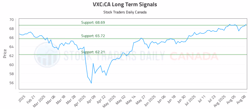 Stock Chart for VXC:CA