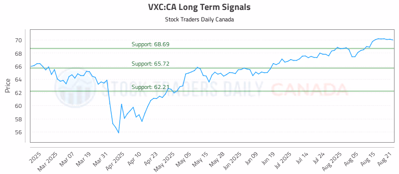 Stock Chart for VXC:CA