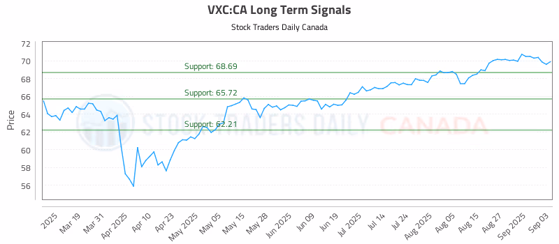 Stock Chart for VXC:CA