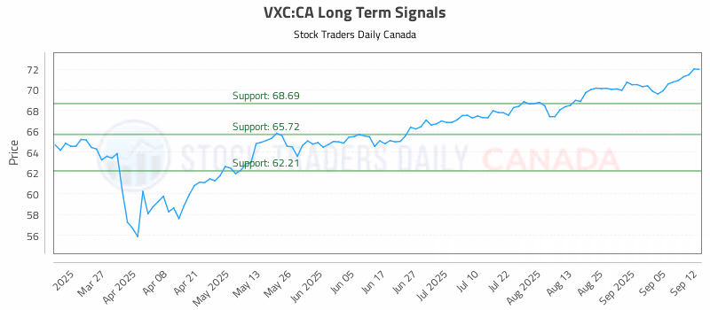 Stock Chart for VXC:CA