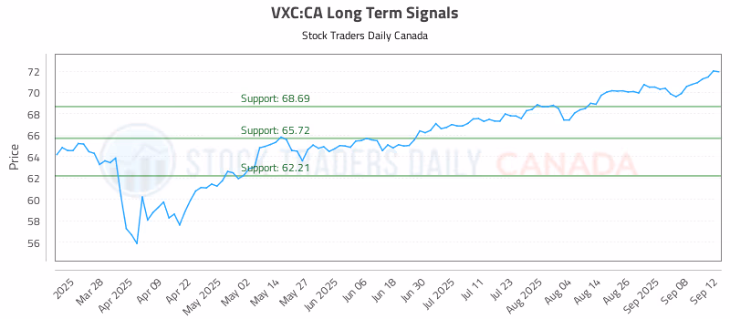 Stock Chart for VXC:CA