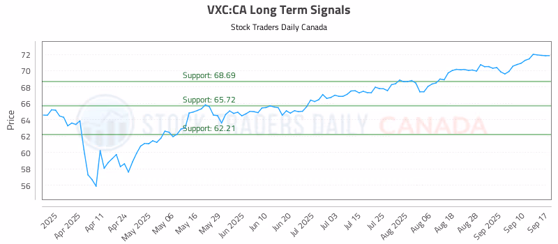 Stock Chart for VXC:CA