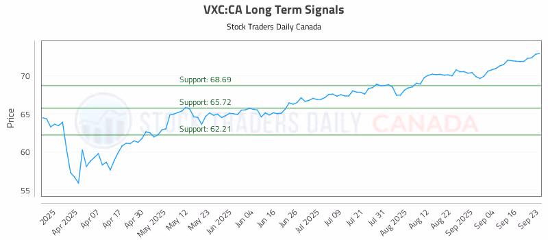 Stock Chart for VXC:CA