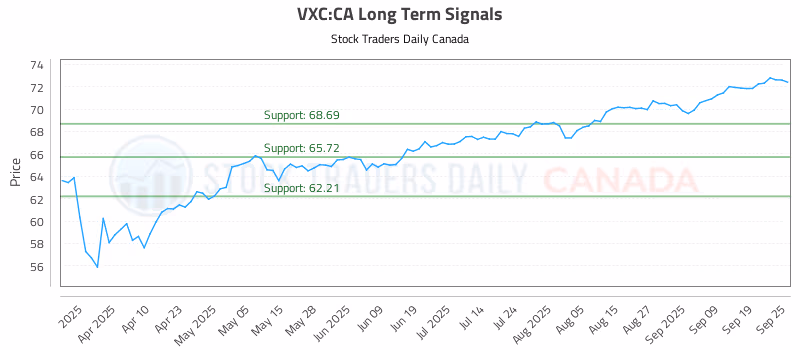 Stock Chart for VXC:CA