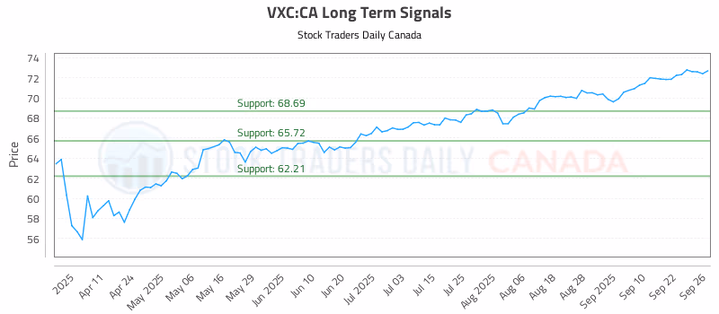 Stock Chart for VXC:CA