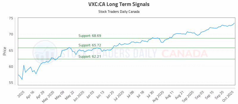 Stock Chart for VXC:CA